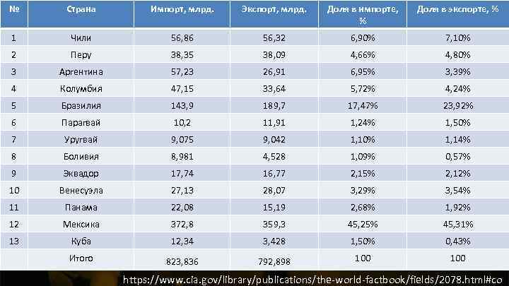 № Страна Импорт, млрд. Экспорт, млрд. Доля в импорте, % Доля в экспорте, %