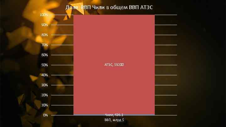 Доля ВВП Чили в общем ВВП АТЭС 100% 90% 80% 70% 60% 50% АТЭС,