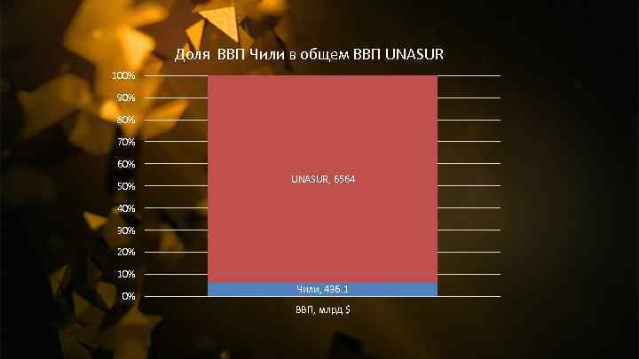 Доля ВВП Чили в общем ВВП UNASUR 100% 90% 80% 70% 60% 50% UNASUR,