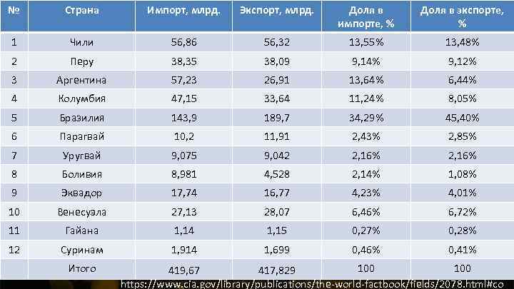 № Страна Импорт, млрд. Экспорт, млрд. Доля в импорте, % Доля в экспорте, %
