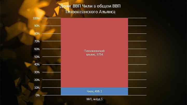 Доля ВВП Чили в общем ВВП Тихоокеанского Альянса 100% 90% 80% 70% 60% 50%