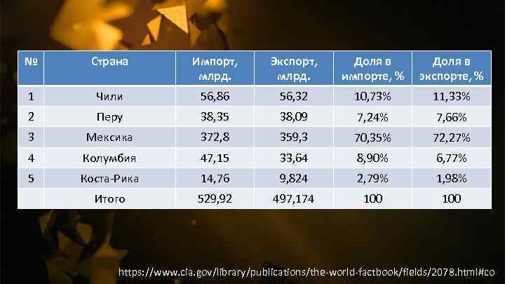 № Страна Импорт, млрд. Экспорт, млрд. Доля в импорте, % Доля в экспорте, %