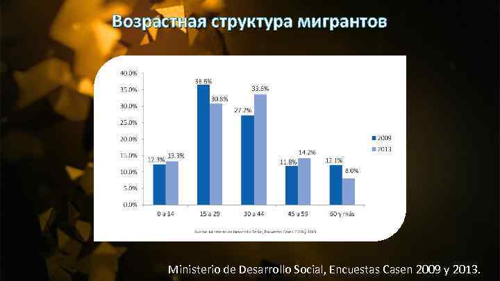 Возрастная структура мигрантов Ministerio de Desarrollo Social, Encuestas Casen 2009 y 2013. 