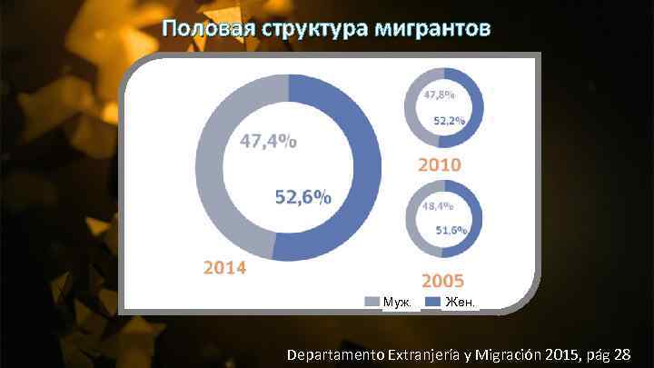 Половая структура мигрантов Муж. Жен. Departamento Extranjería y Migración 2015, pág 28 