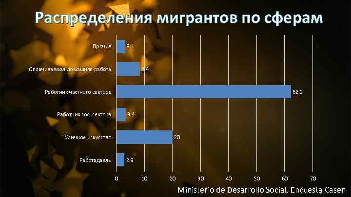 Распределения мигрантов по сферам Прочие 3. 1 Оплачиваемая домашняя работа 8. 4 Работник частного