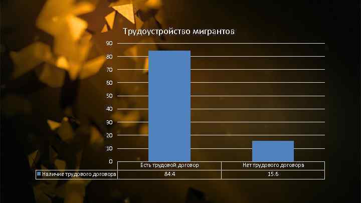 Трудоустройство мигрантов 90 80 70 60 50 40 30 20 10 0 Наличие трудового