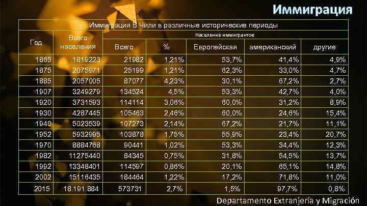 Иммиграция В Чили в различные исторические периоды Год Всего населения Население иммигрантов Всего %