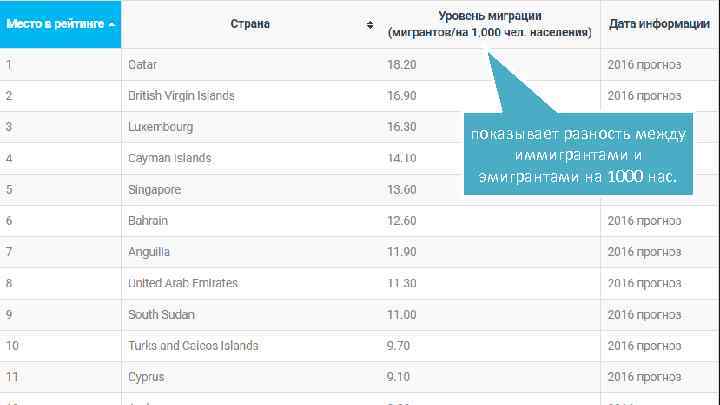 показывает разность между иммигрантами и эмигрантами на 1000 нас. 