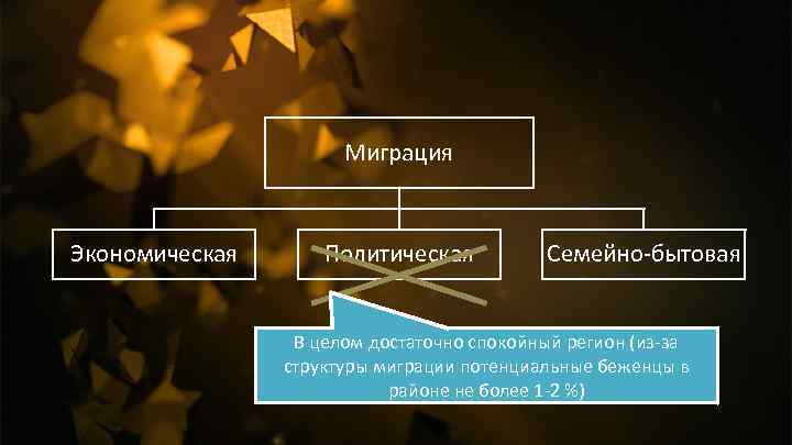 Миграция Экономическая Политическая Семейно-бытовая В целом достаточно спокойный регион (из-за структуры миграции потенциальные беженцы