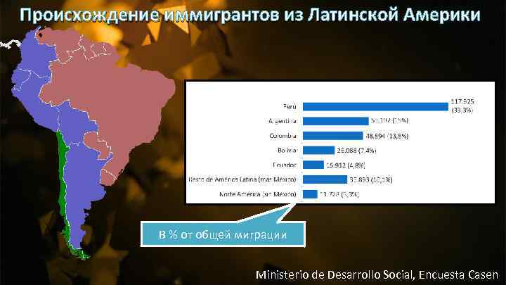 Происхождение иммигрантов из Латинской Америки В % от общей миграции Ministerio de Desarrollo Social,