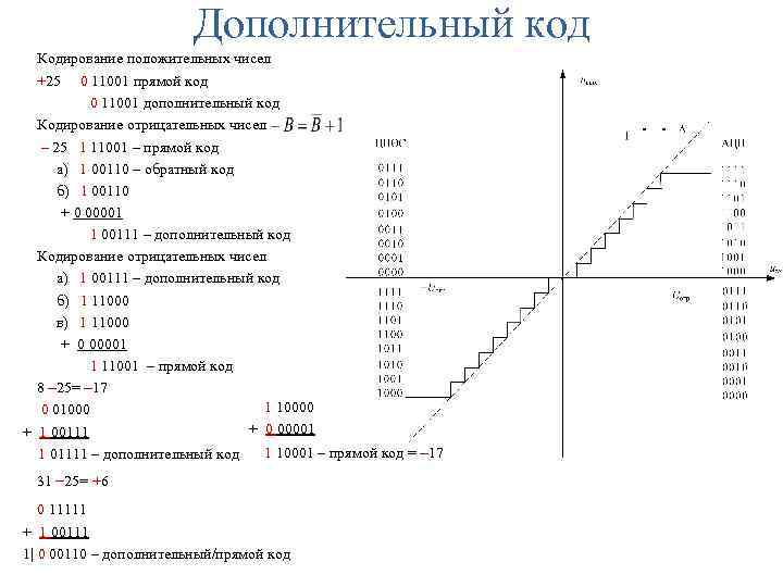 Дополнительный код Кодирование положительных чисел +25 0 11001 прямой код 0 11001 дополнительный код