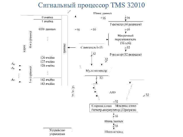 Сигнальный процессор TMS 32010 