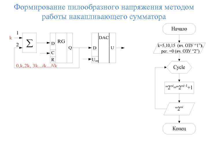 Формирование пилообразного напряжения методом работы накапливающего сумматора 