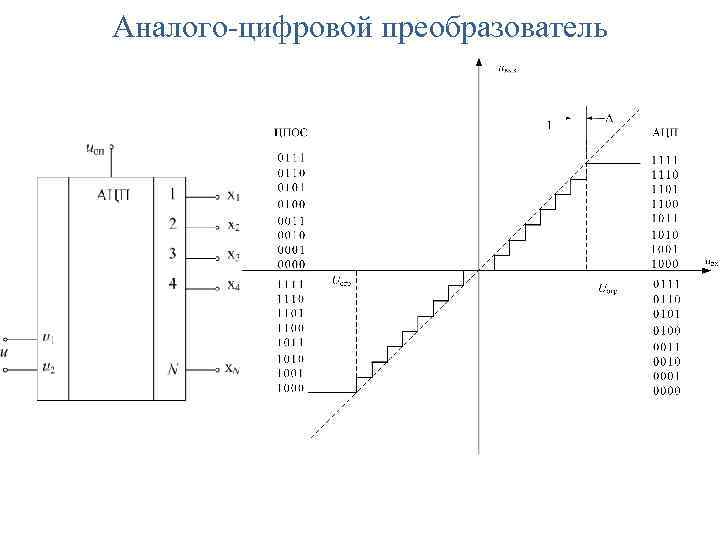 Аналого-цифровой преобразователь 