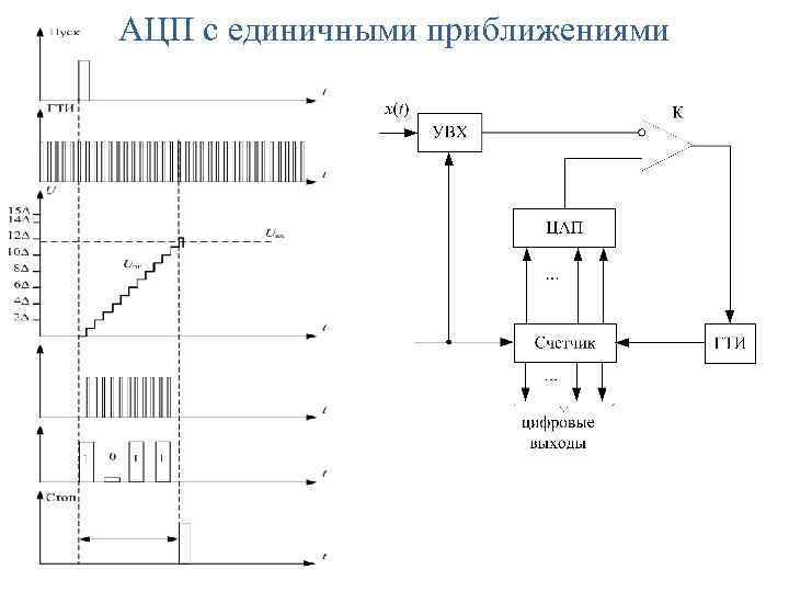 АЦП с единичными приближениями 