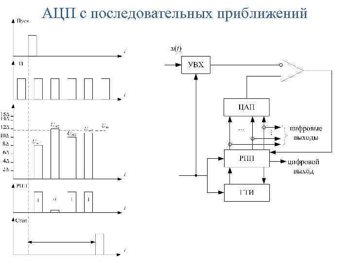 Схема ацп последовательного преобразования