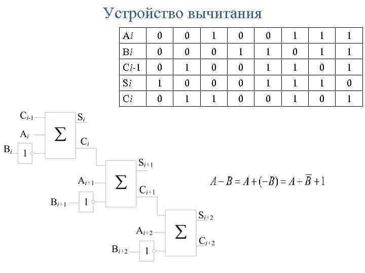 Устройство вычитания Ai 0 0 1 1 1 Bi 0 0 0 1 1