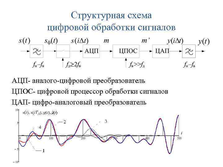 Структурная схема цифровой обработки сигналов АЦП- аналого-цифровой преобразователь ЦПОС- цифровой процессор обработки сигналов ЦАП-