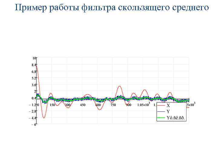 Пример работы фильтра скользящего среднего 