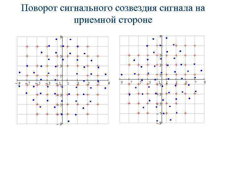 Поворот сигнального созвездия сигнала на приемной стороне 