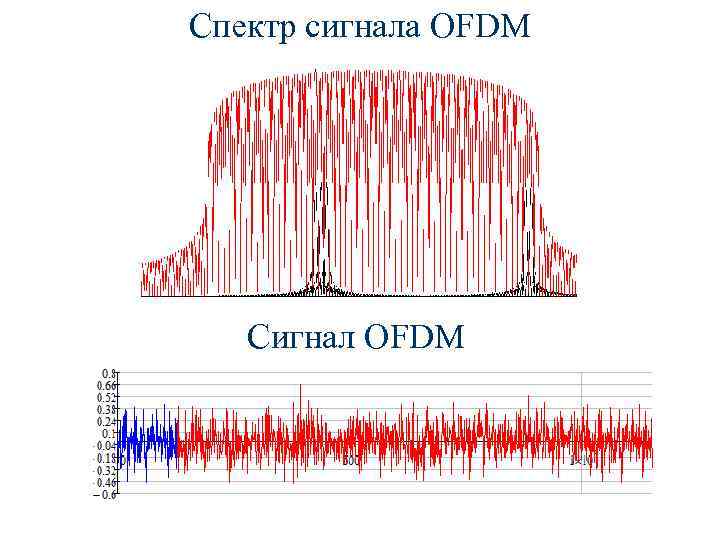 Спектр сигнала OFDM Cигнал OFDM 