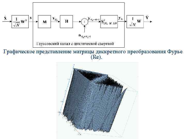 Графическое представление матрицы дискретного преобразования Фурье (Re). 