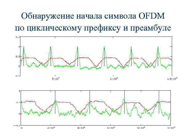 Обнаружение начала символа OFDM по циклическому префиксу и преамбуле 