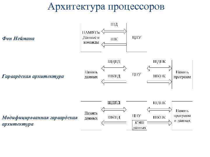 Схема гарвардской архитектуры