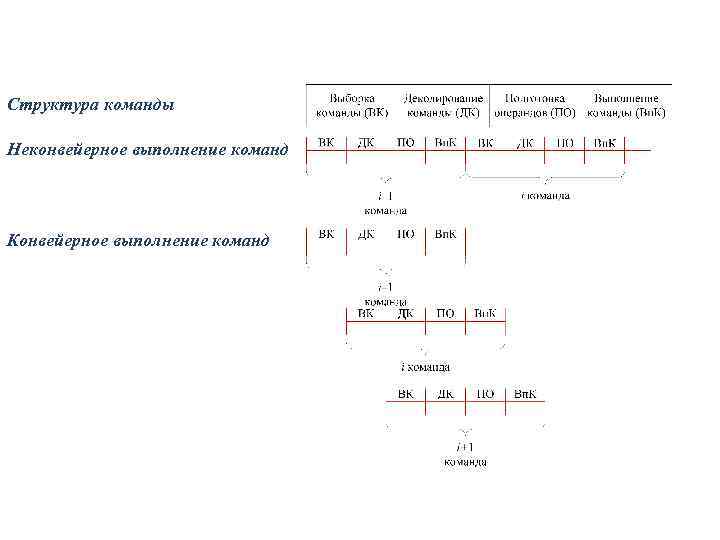 Структура команды Неконвейерное выполнение команд Конвейерное выполнение команд 