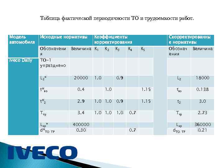 Таблица фактической периодичности ТО и трудоемкости работ. Модель автомобиля Iveco Daily Исходные нормативы Обозначени