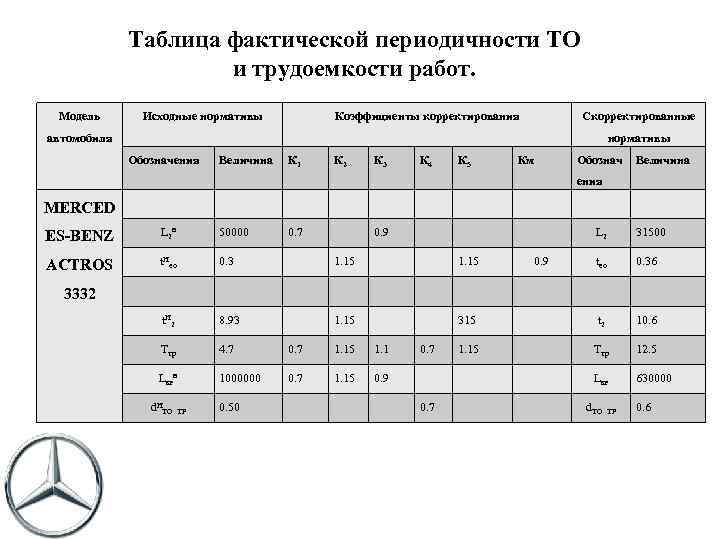 Таблица фактической периодичности ТО и трудоемкости работ. Модель Исходные нормативы Коэффициенты корректирования Скорректированные автомобиля