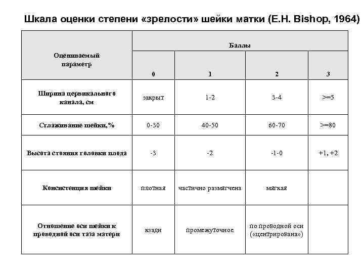 Шкала оценки степени «зрелости» шейки матки (E. H. Bishop, 1964) Баллы Оцениваемый параметр 0