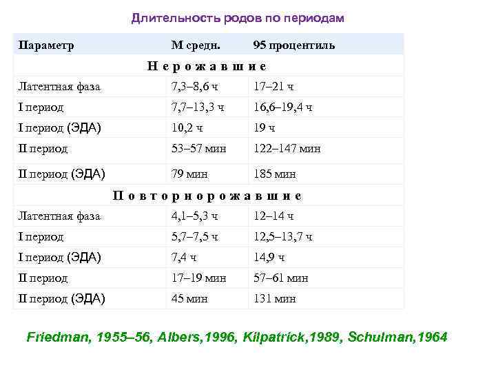 Длительность родов по периодам Параметр М средн. 95 процентиль Нерожавшие Латентная фаза 7, 3–