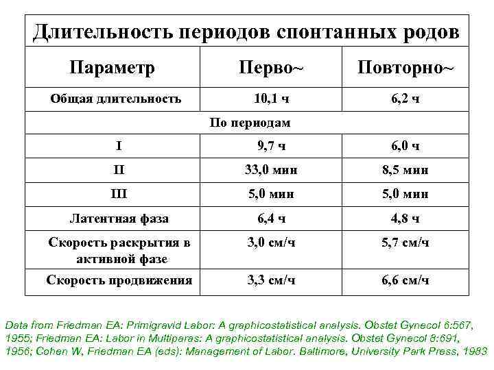 Длительность периодов спонтанных родов Параметр Перво~ Повторно~ Общая длительность 10, 1 ч 6, 2