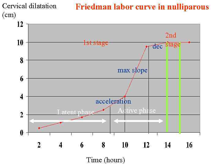 Cervical dilatation (cm) Friedman labor curve in nulliparous 2 nd dec stage 1 st