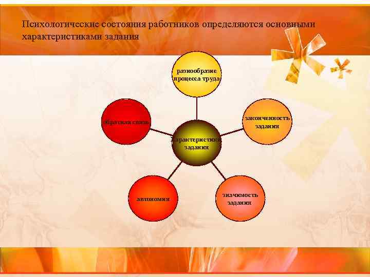 Психологические состояния работников определяются основными характеристиками задания разнообразие процесса труда законченность задания обратная связь