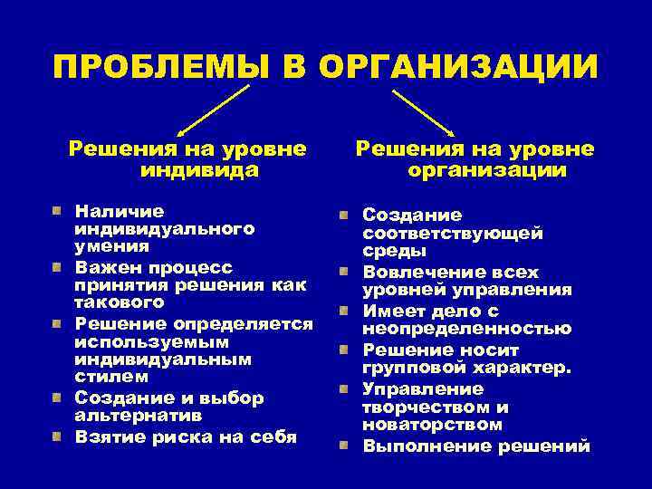 ПРОБЛЕМЫ В ОРГАНИЗАЦИИ Решения на уровне индивида Наличие индивидуального умения Важен процесс принятия решения
