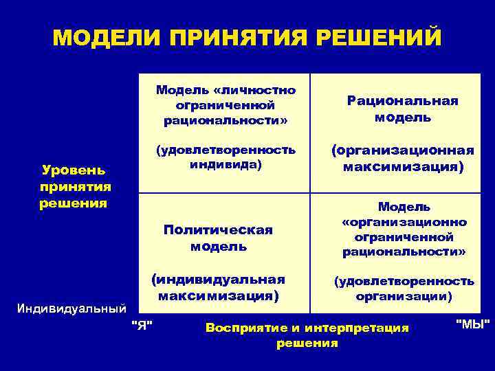 МОДЕЛИ ПРИНЯТИЯ РЕШЕНИЙ Модель «личностно ограниченной рациональности» (удовлетворенность индивида) Уровень принятия решения Рациональная модель