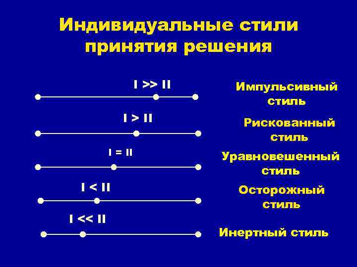 Индивидуальные стили принятия решения I >> II I = II I << II Импульсивный