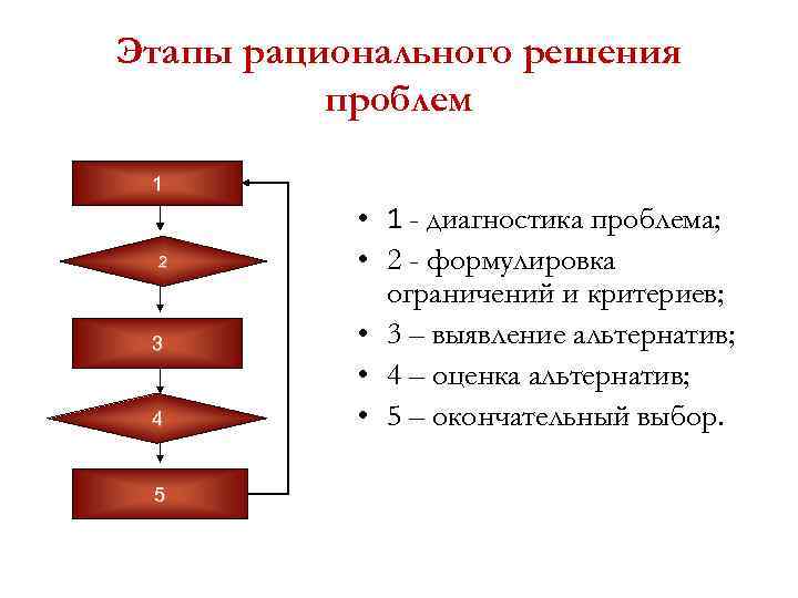 Этапы рационального решения проблем 1 2 3 4 5 • 1 - диагностика проблема;