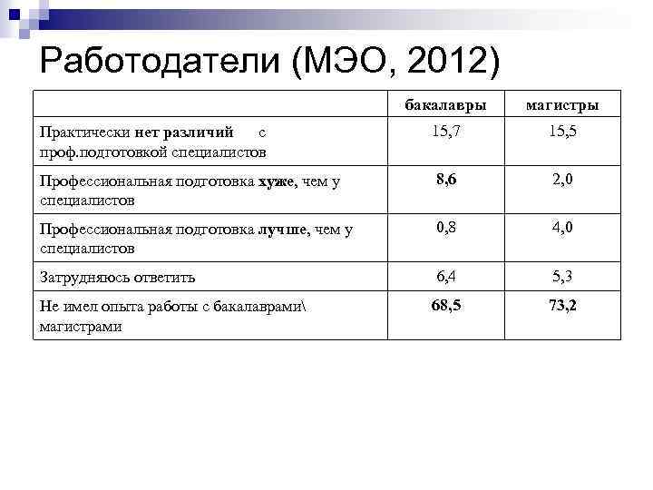 Работодатели (МЭО, 2012) бакалавры магистры Практически нет различий с проф. подготовкой специалистов 15, 7