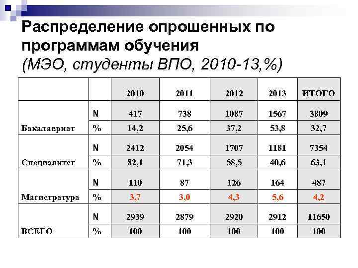 Распределение опрошенных по программам обучения (МЭО, студенты ВПО, 2010 -13, %) 2010 417 738