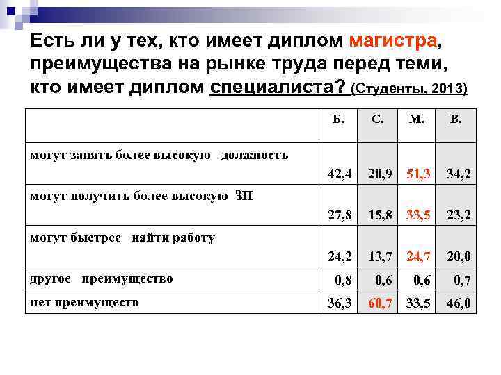 Есть ли у тех, кто имеет диплом магистра, преимущества на рынке труда перед теми,