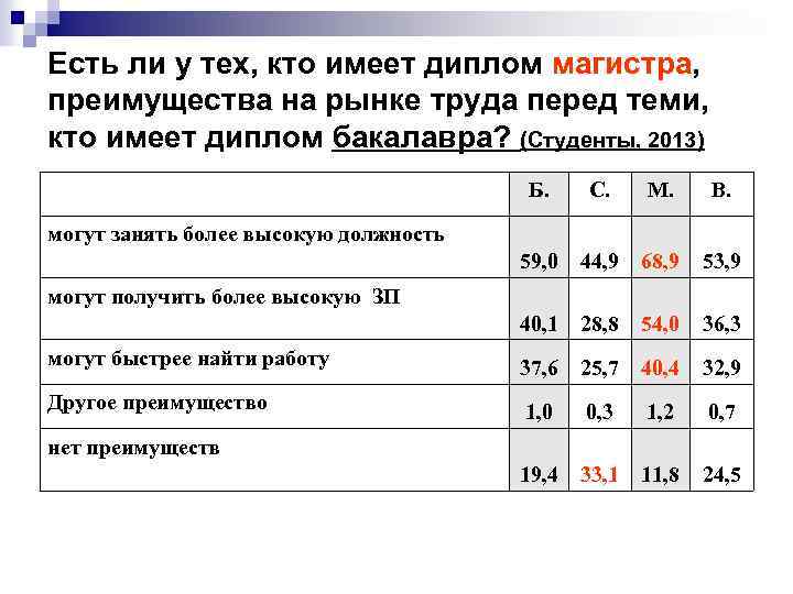 Есть ли у тех, кто имеет диплом магистра, преимущества на рынке труда перед теми,