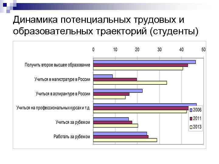 Динамика потенциальных трудовых и образовательных траекторий (студенты) 