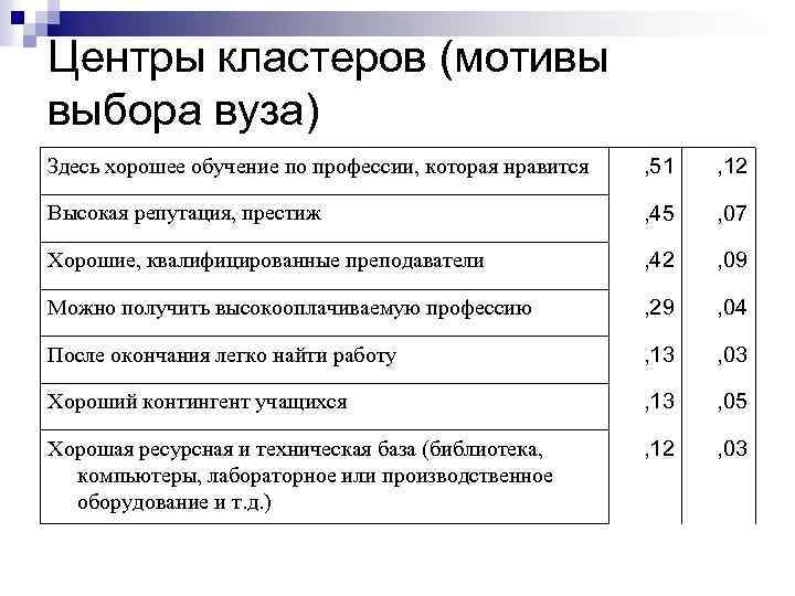 Центры кластеров (мотивы выбора вуза) Здесь хорошее обучение по профессии, которая нравится , 51