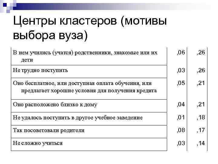 Центры кластеров (мотивы выбора вуза) В нем учились (учатся) родственники, знакомые или их дети