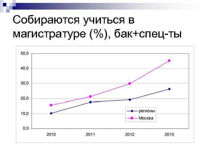 Собираются учиться в магистратуре (%), бак+спец-ты 