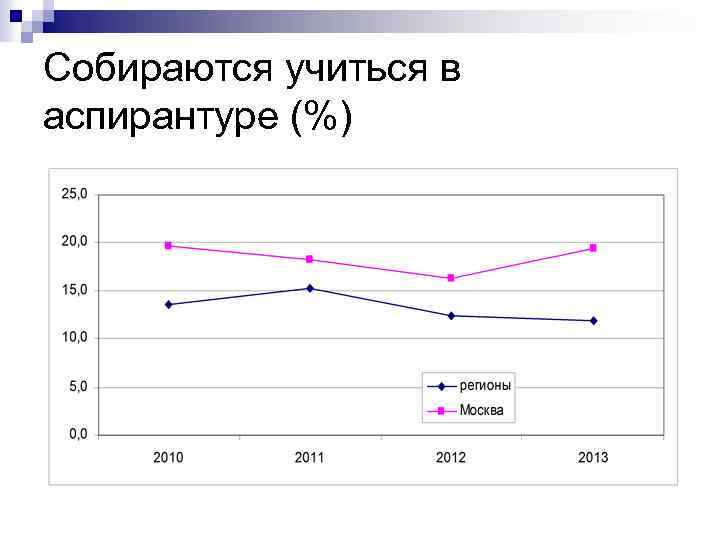 Собираются учиться в аспирантуре (%) 