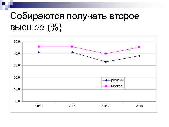 Собираются получать второе высшее (%) 